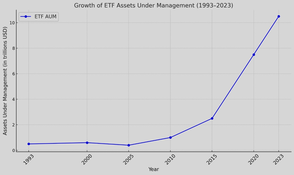 Рост активов под управлением ETF начиная с 1993 года